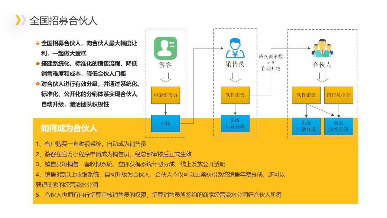 全国招募合伙人