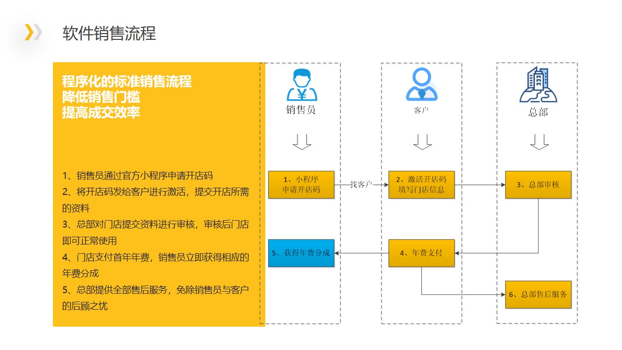 软件销售流程